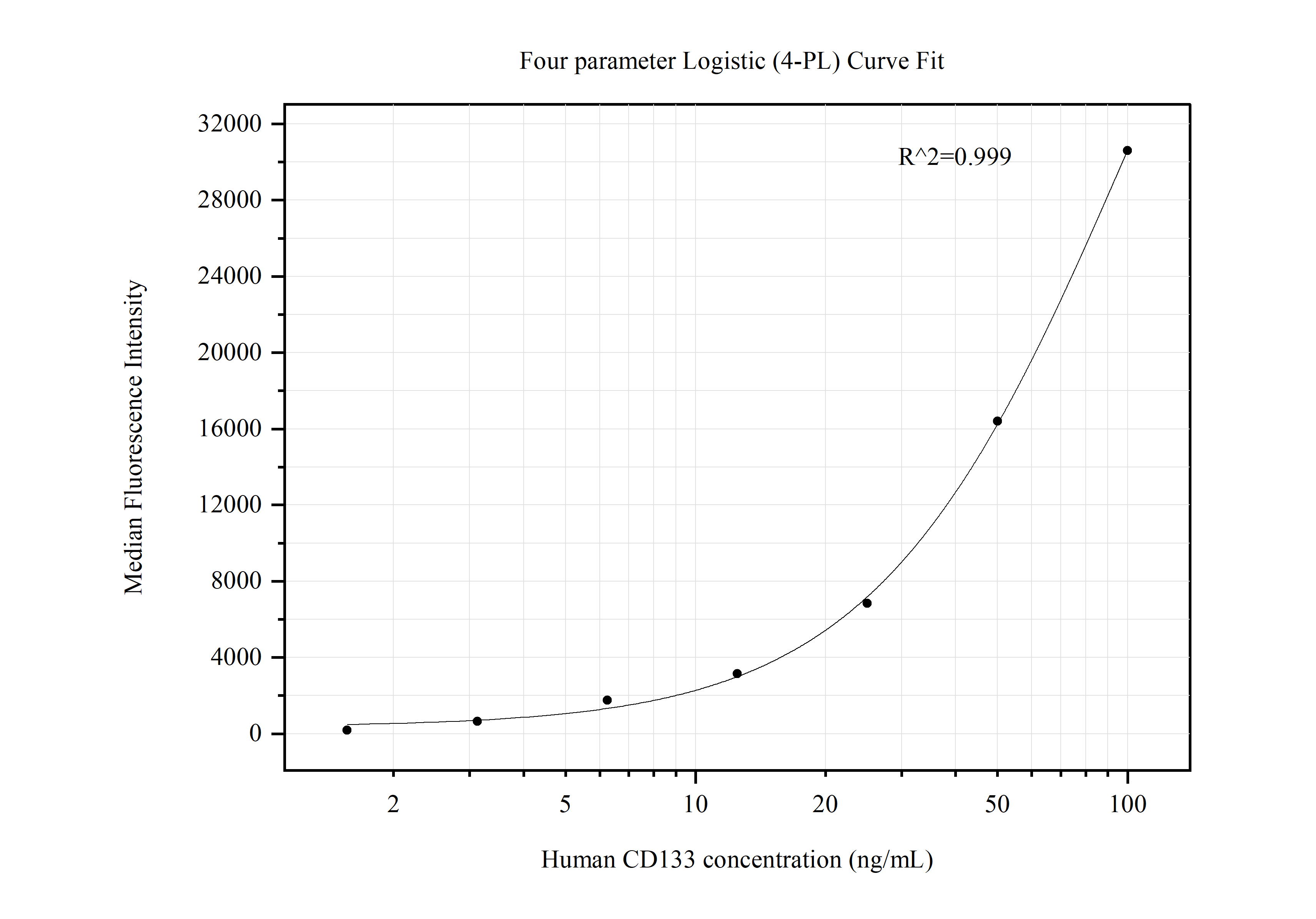 Cytometric bead array standard curve of MP50457-1